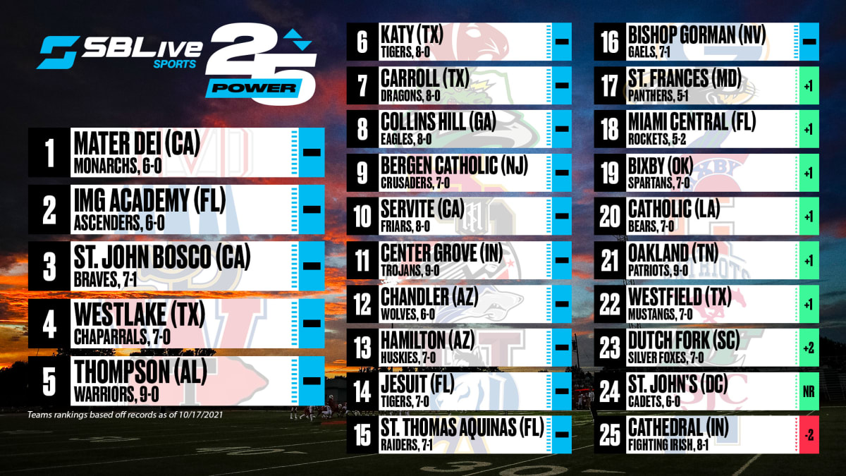 SBLive Power 25 national baseball rankings: No. 7 Notre Dame