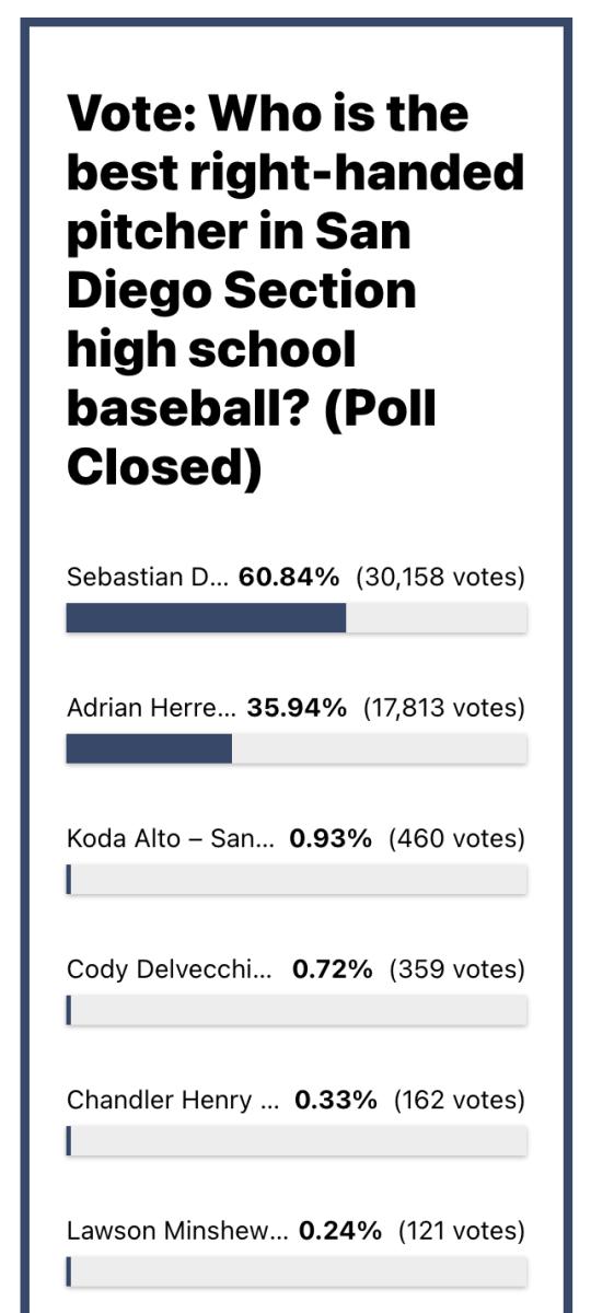 Screenshot 2022-06-01 at 14-02-01 Vote Who is the best right-handed pitcher in San Diego Section high school baseball
