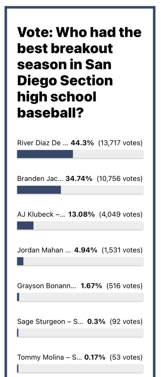 Screenshot 2022-06-11 at 15-02-35 Vote Who had the best breakout season in San Diego Section high school baseball