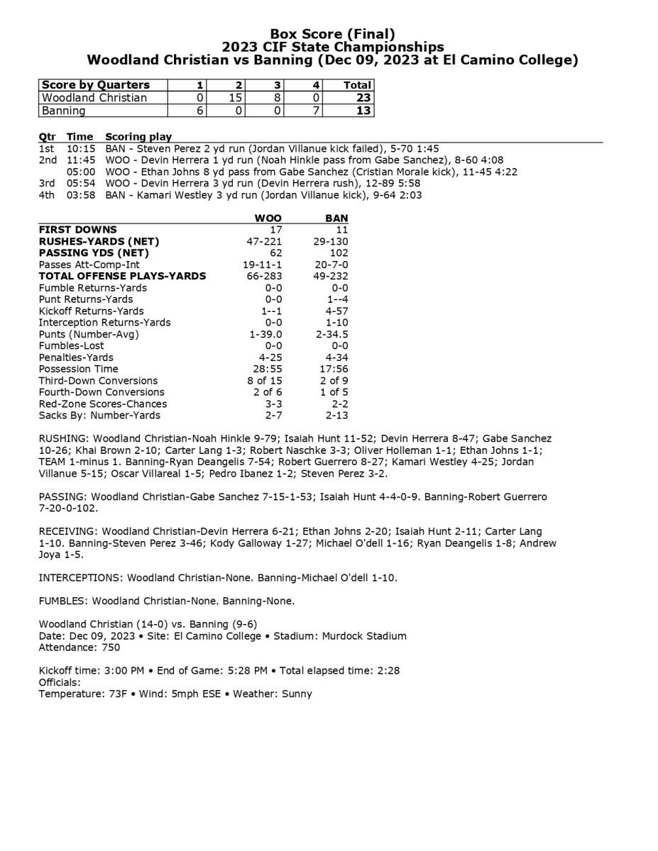 Full box score from Woodland Christian's 23-13 win over Banning